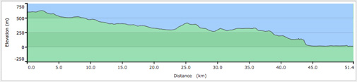 Whistler to Squamish Road Cycle Elevation