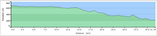 Whistler to Pemberton Road Cycling Elevation