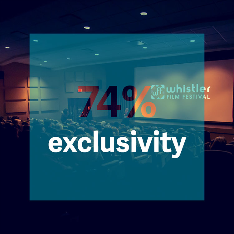 74% exclusivity.