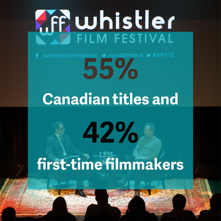 55% Canadian titles and 42% first-time filmmakers.