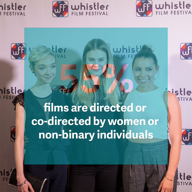 55% of films are directed or co-directed by women or non-binary individuals.
