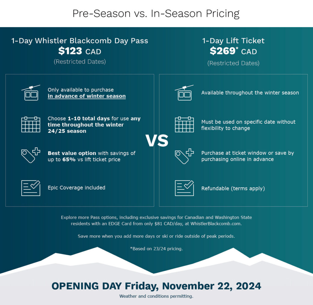 A table-based infographic showing the differences between a 1-Day Whistler Blackcomb Day Pass and a 1-Day Lift Ticket.