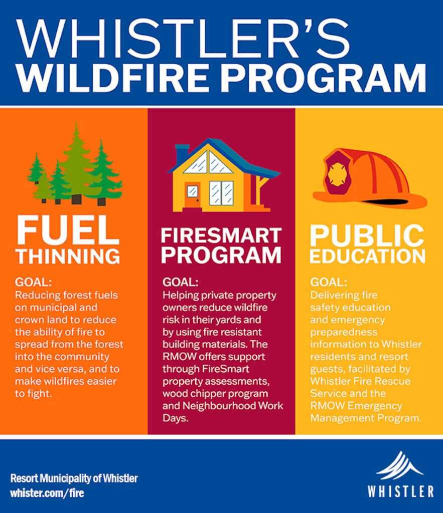 An inforgraphic showing the three main pillars of Whistler's Wildfire Program - fuel thinning, FireSmart program, public education.