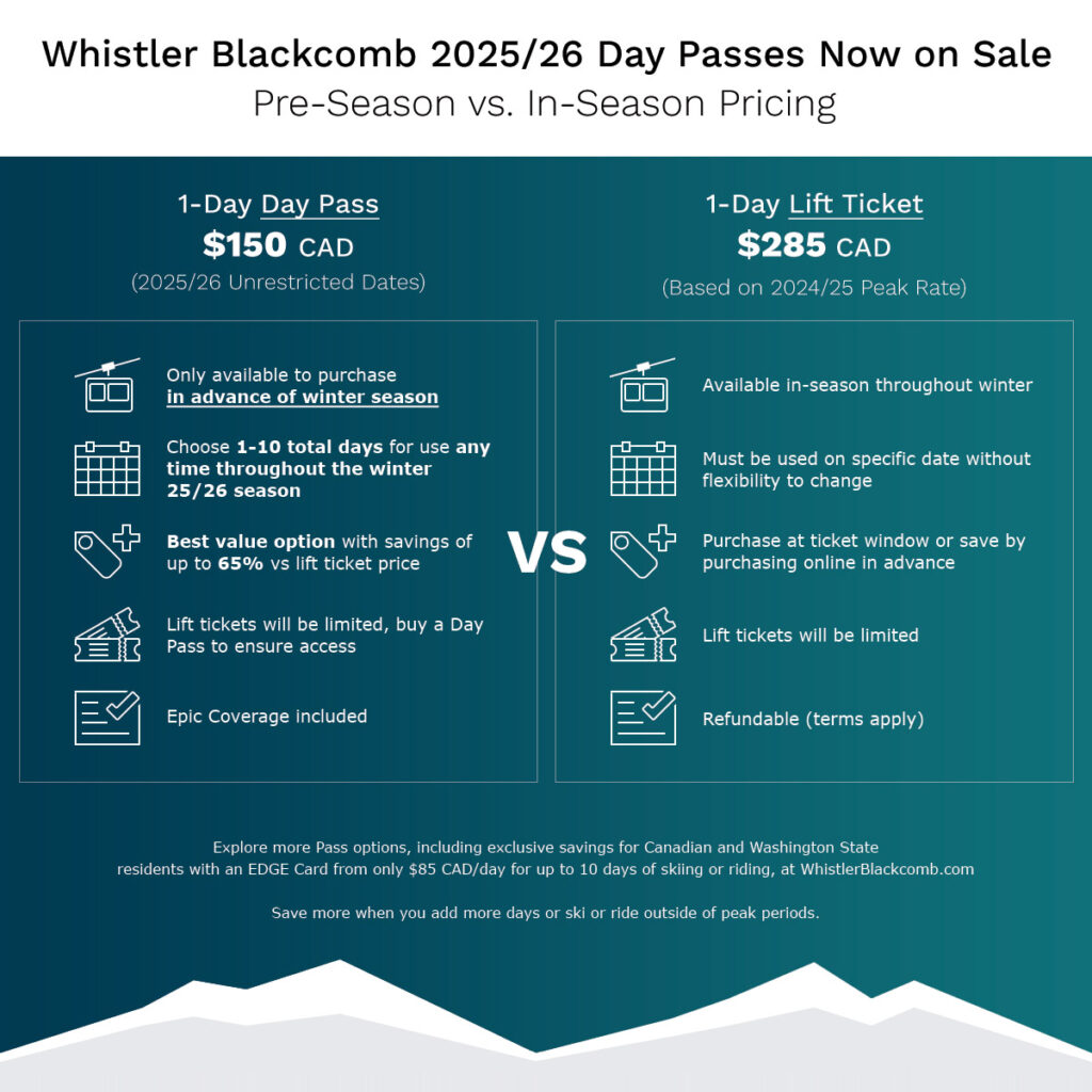 A comparison of a Whistler Blackcomb day pass to a lift pass.