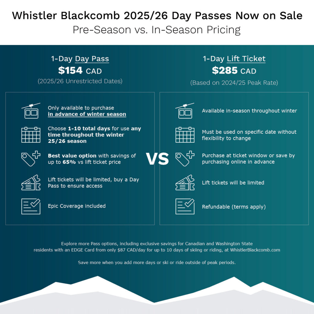 A comparison of a Whistler Blackcomb day pass to a lift pass.