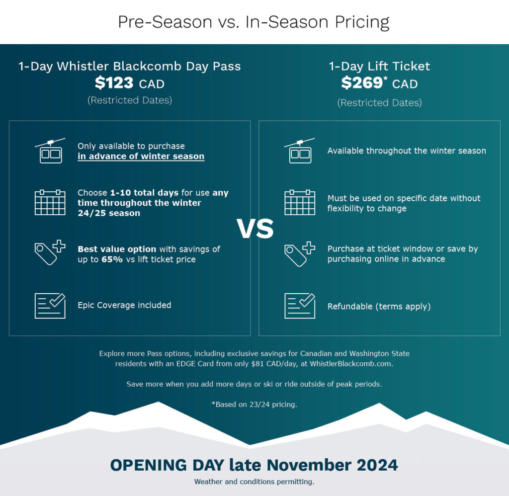 A table-based infographic showing the differences between a 1-Day Whistler Blackcomb Day Pass and a 1-Day Lift Ticket.