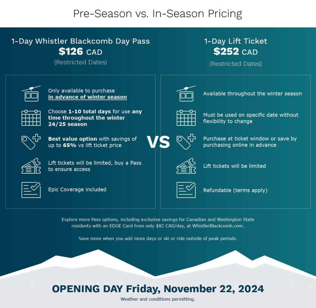 A table-based infographic showing the differences between a 1-Day Whistler Blackcomb Day Pass and a 1-Day Lift Ticket.