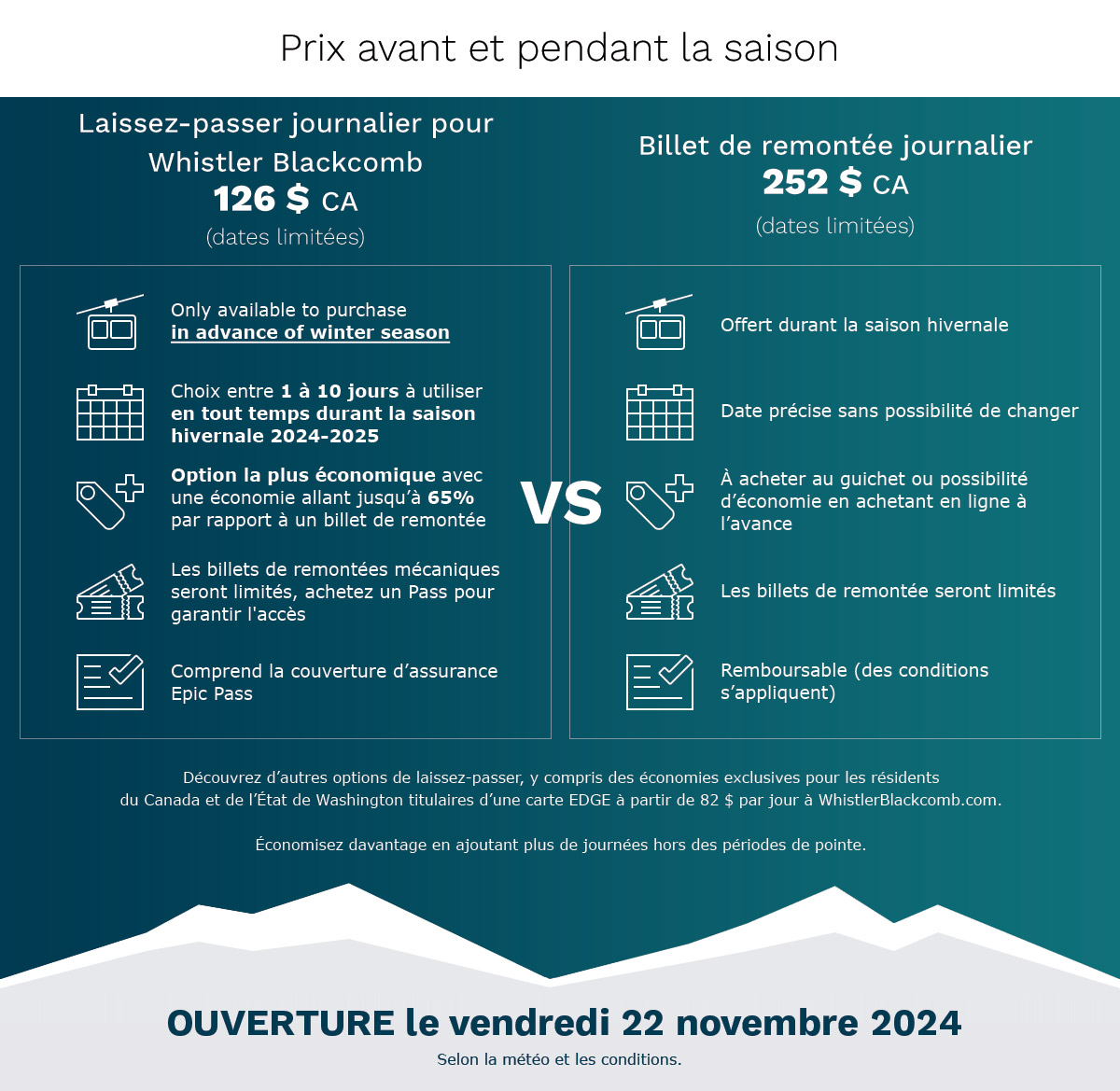 A table-based infographic showing the differences between a 1-Day Whistler Blackcomb Day Pass and a 1-Day Lift Ticket in French.