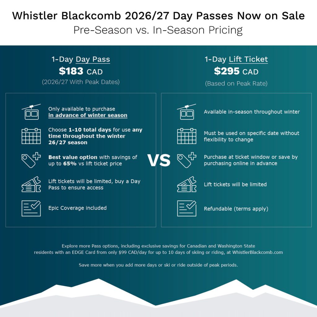 Infographic of Whistler Blackcomb 2026/27 Day Passes comparing the 1-day Day Pass to the 1-Day Lift Ticket.