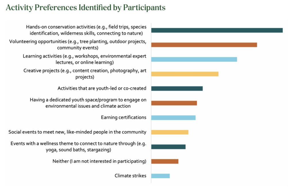 A horizontal bar graph of the activity preferences identified in the youth AWARE surveyed.