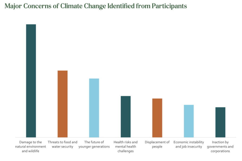 A vertical bar chart of the major concerns of climate change the participants identified.