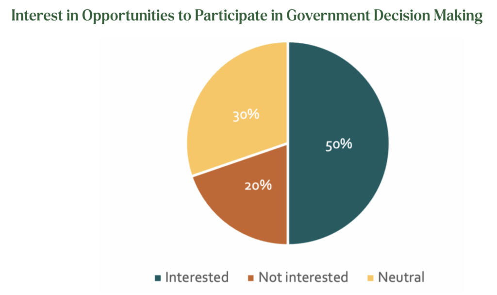 A pie chart of the interest in opportunities to participate in government decision making.