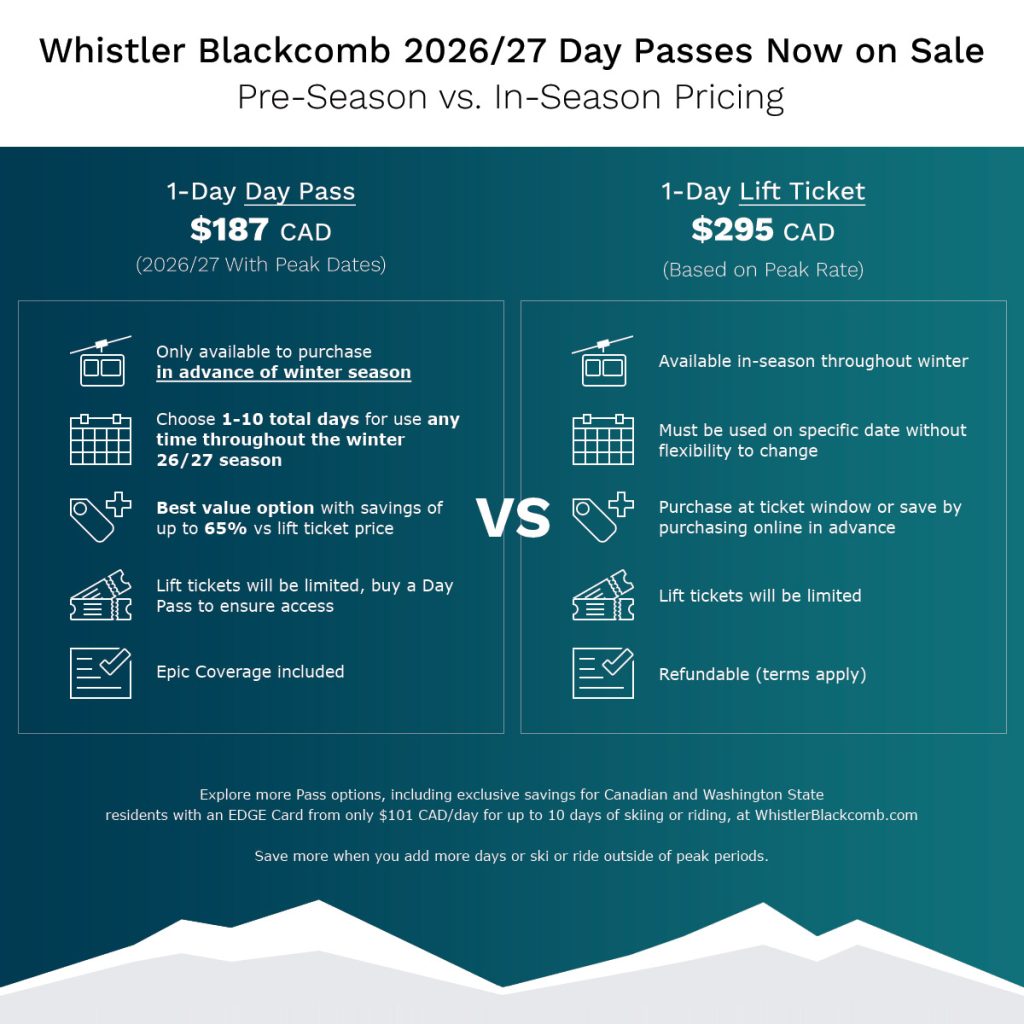 Infographic of Whistler Blackcomb 2026/27 Day Passes comparing the 1-day Day Pass to the 1-Day Lift Ticket.