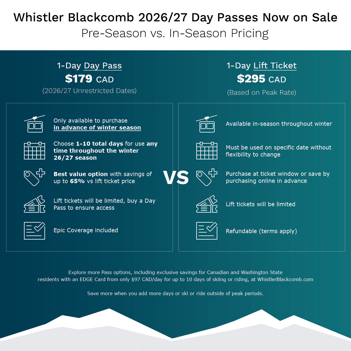 Promotional infographic comparing Whistler Blackcomb 2026/27 winter pricing. On the left, a 1-Day Day Pass costs $175 CAD, available only in advance, valid for 1–10 flexible days throughout the season, offering up to 65% savings and Epic Coverage included. On the right, a 1-Day Lift Ticket costs $295 CAD at peak rate, available in-season for specific dates with limited flexibility and refundable terms. Additional notes highlight limited ticket availability and extra savings for Canadian and Washington State residents.