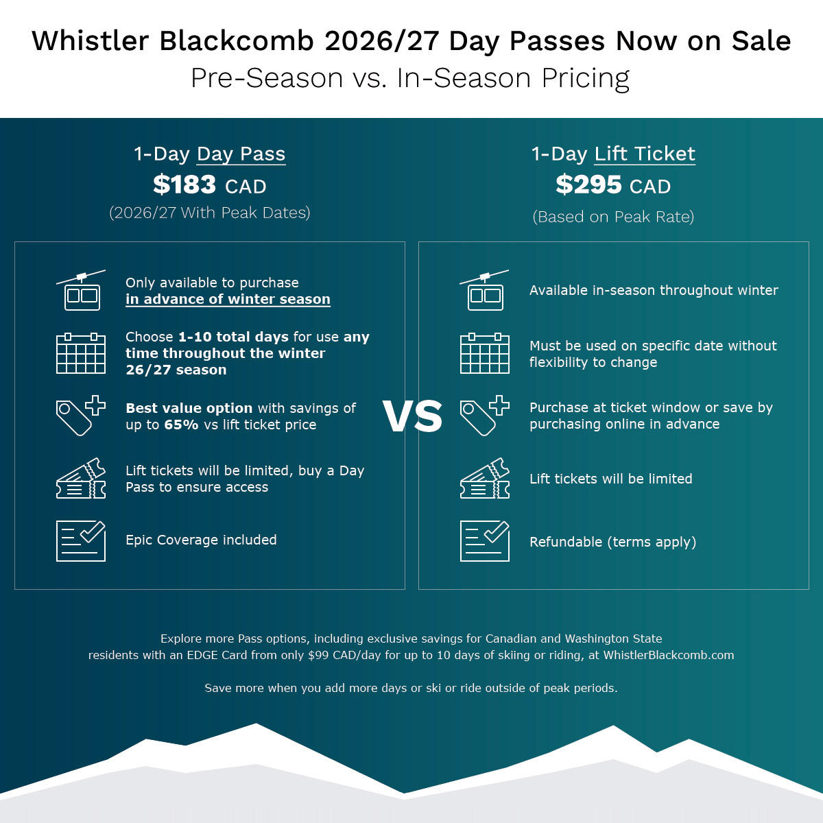 Promotional infographic comparing Whistler Blackcomb 2026/27 winter pricing. On the left, a 1-Day Day Pass costs $183 CAD, available only in advance, valid for 1–10 flexible days throughout the season, offering up to 65% savings and Epic Coverage included. On the right, a 1-Day Lift Ticket costs $295 CAD at peak rate, available in-season for specific dates with limited flexibility and refundable terms. Additional notes highlight limited ticket availability and extra savings for Canadian and Washington State residents.
