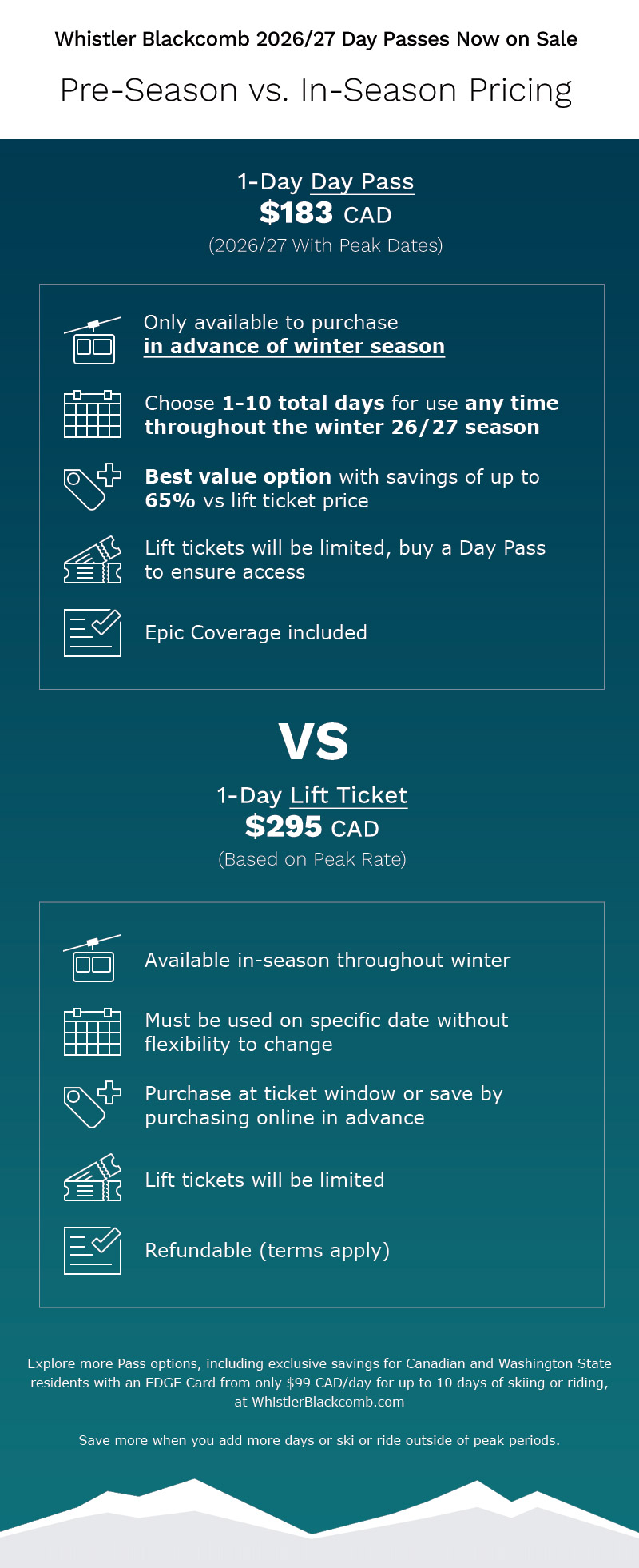 Promotional infographic comparing Whistler Blackcomb 2026/27 winter pricing. On the left, a 1-Day Day Pass costs $183 CAD, available only in advance, valid for 1–10 flexible days throughout the season, offering up to 65% savings and Epic Coverage included. On the right, a 1-Day Lift Ticket costs $295 CAD at peak rate, available in-season for specific dates with limited flexibility and refundable terms. Additional notes highlight limited ticket availability and extra savings for Canadian and Washington State residents.